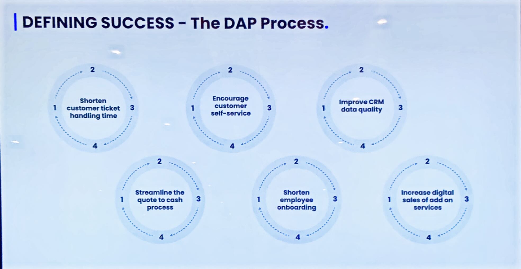 The Digital Adoption Platform process by WalkMe