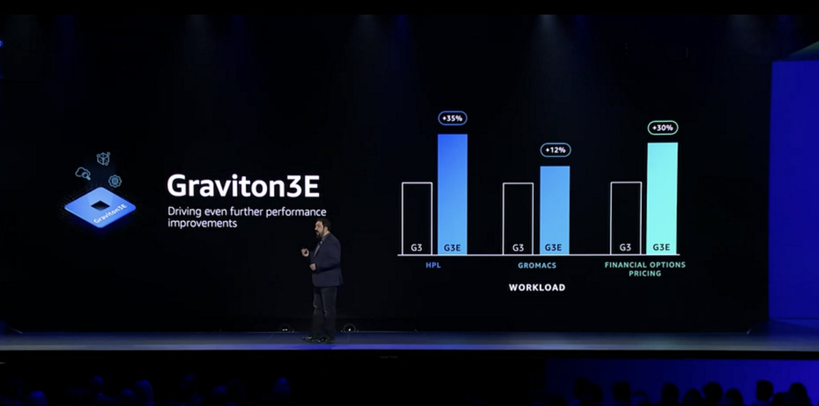 AWS Graviton 3E