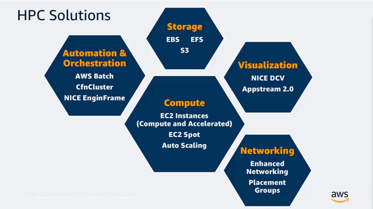 Amazon HPC Solutions