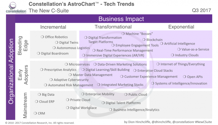 Constellation Astrochart of Emerging Enterprise Tech Trends for The New C-Suite