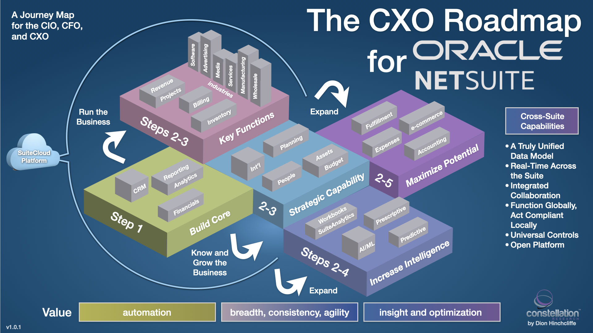 The CIO CFO CXO Journal for Oracle Netsuite