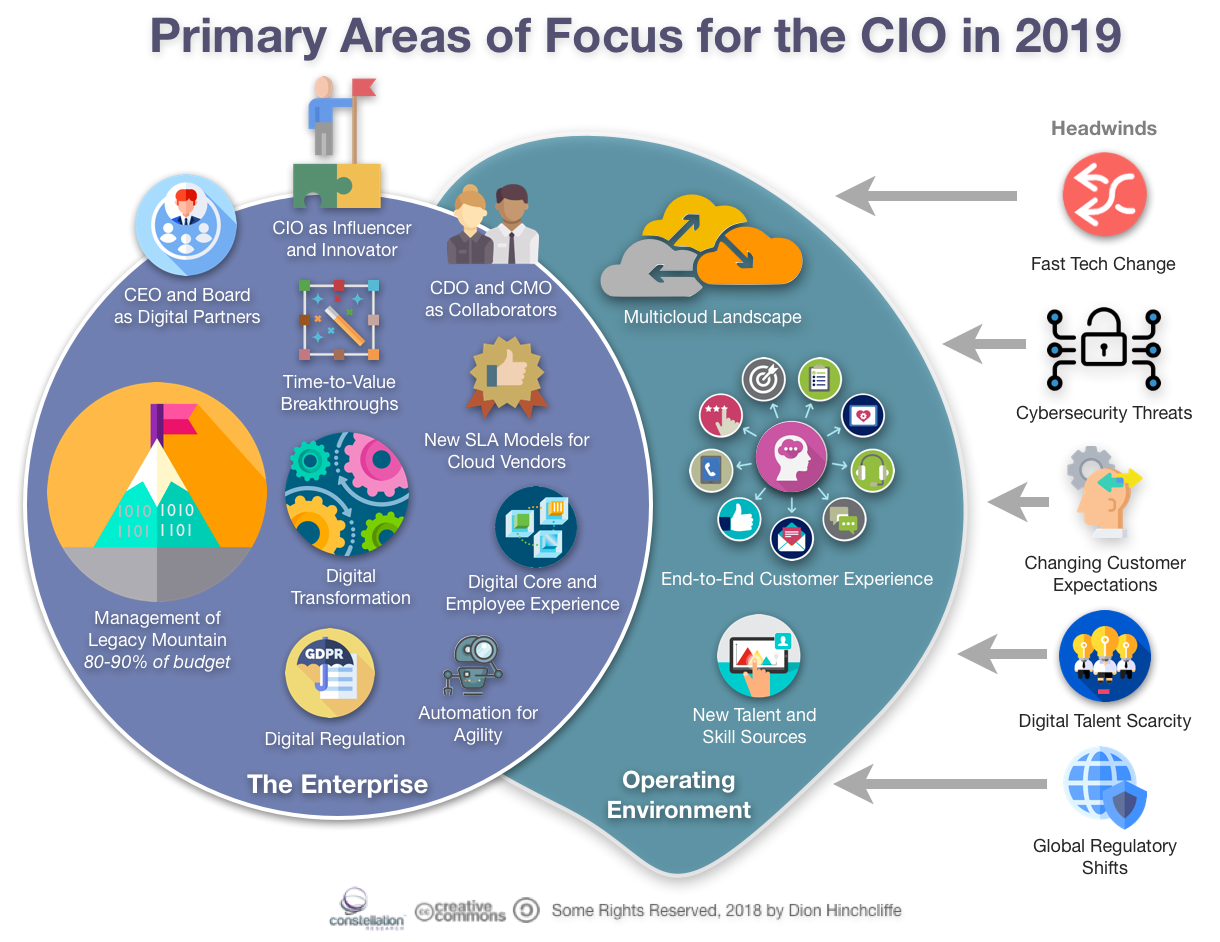 CIO Predictions and Trends for 2019 by Dion Hinchcliffe