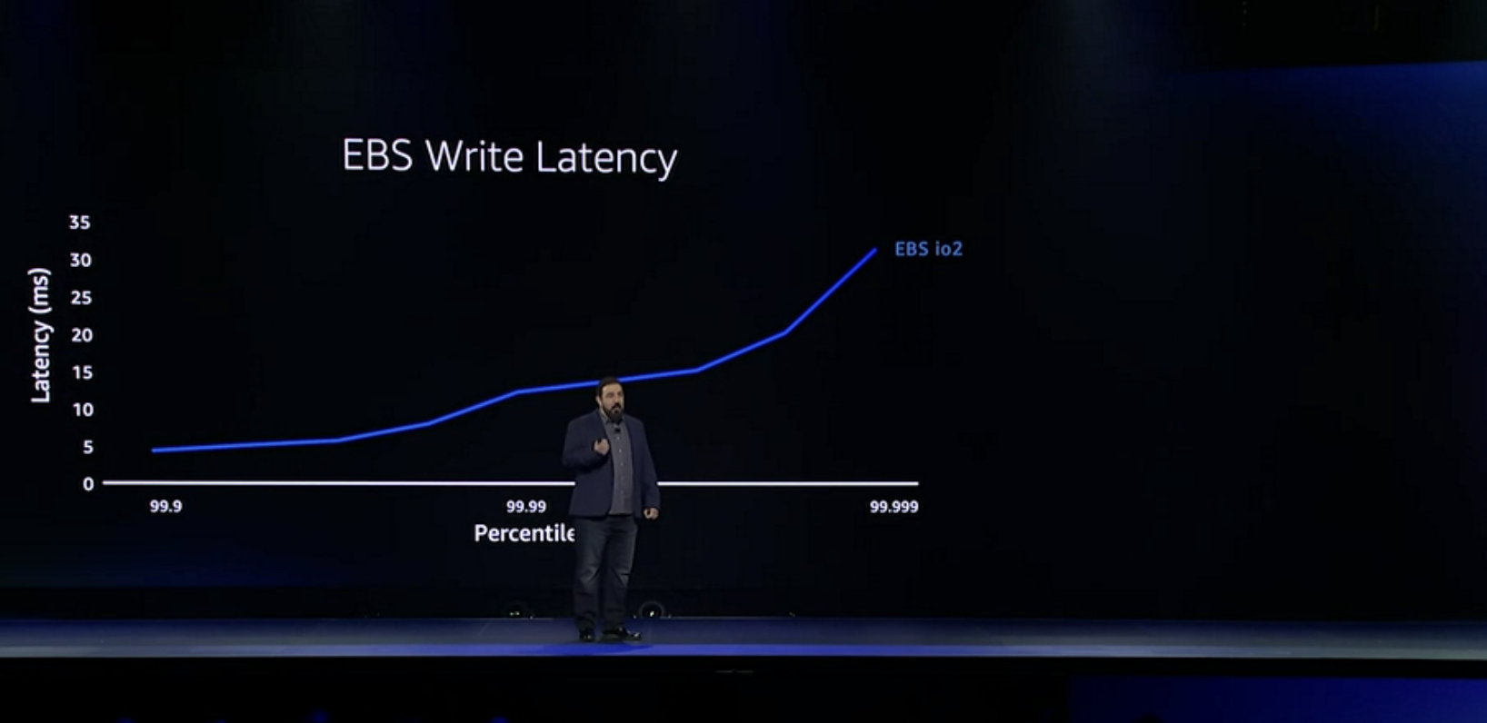 EBS Writes, SRD, and AWS Cloud Latency