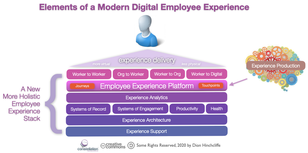 Experience система. Employee experience platform. Digital experience. Employee experience frame. Digital Employee experience books.