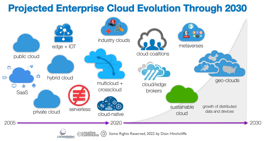 The Evolution of Enterprise Cloud Through 2030