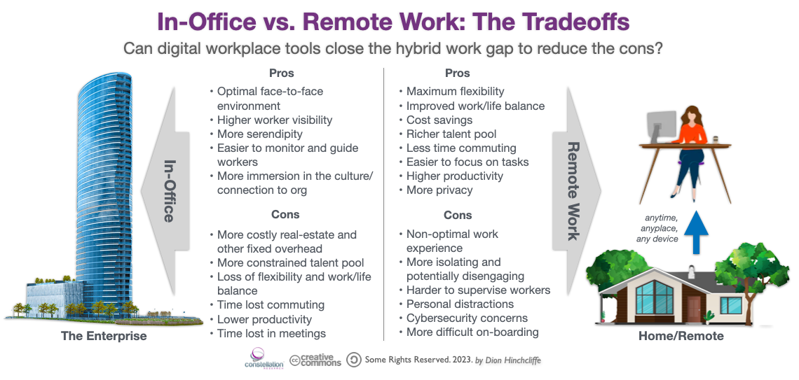 In-Office vs. Remote Work: The Hybrid Work Tradeoffs