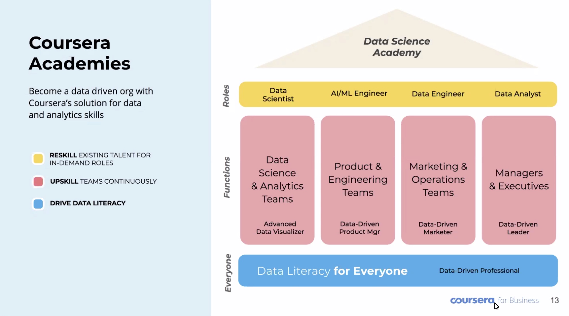 Coursera Academies and the Data Science Academy