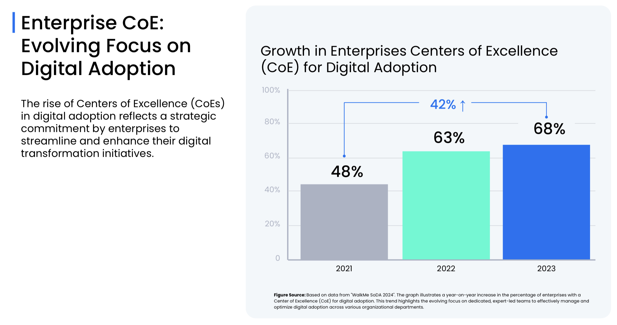 The growth of digital adoption CoEs.
