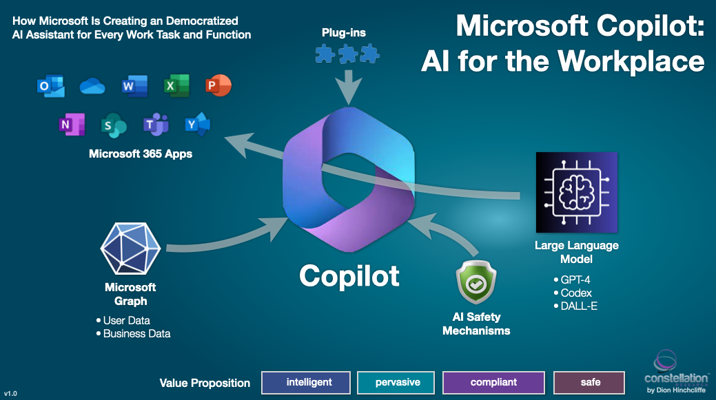 Microsoft Copilot: AI for the Workplace