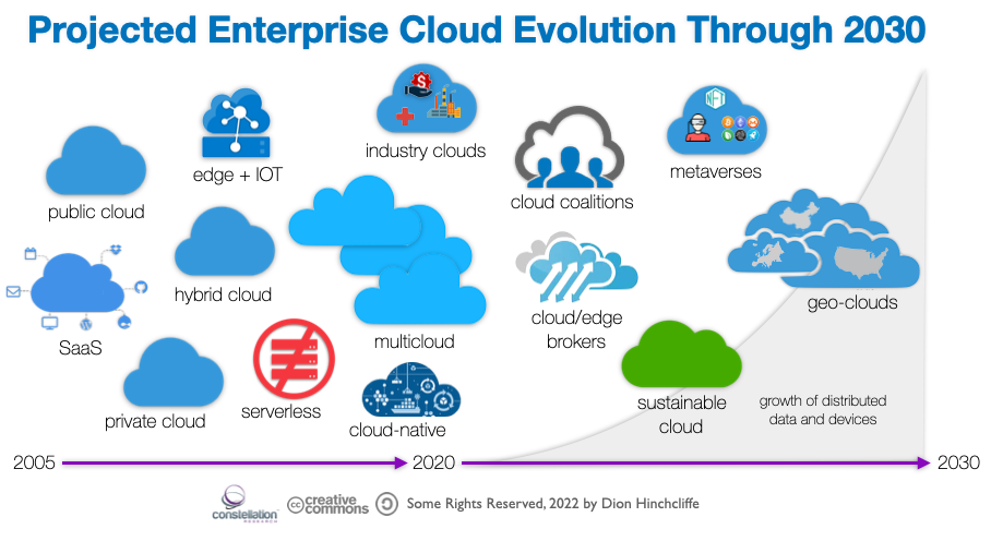 Projected Enterprise Public, Private, Hybrid, Edge Cloud Evolution Through 2030