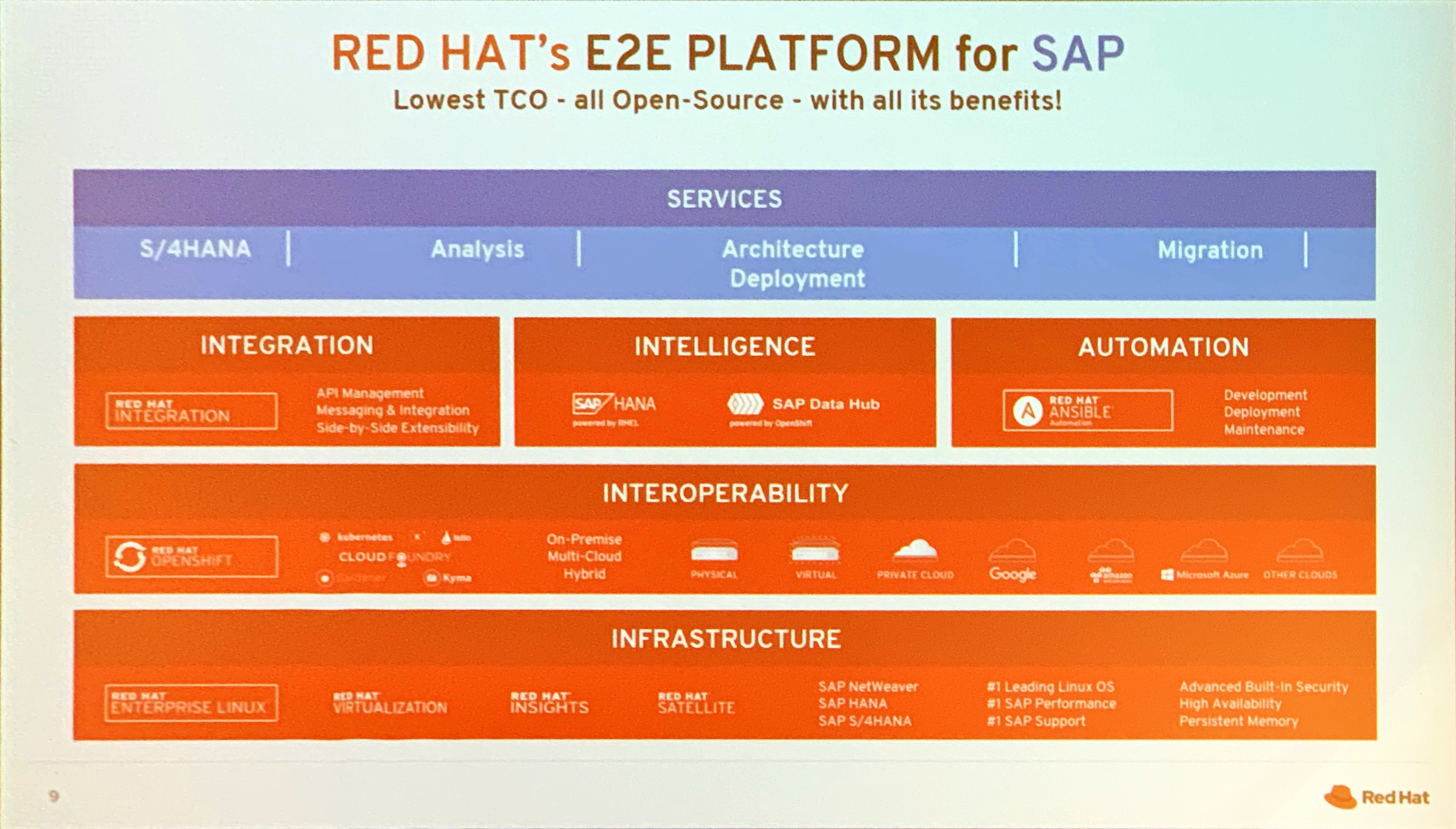 Red Hat's E2E Platform for SAP Cloud