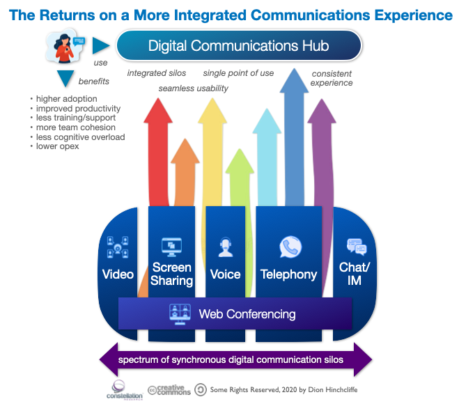 The ROI of a More Integrated Communications and Collaboration User Experience in the Digital Workplace