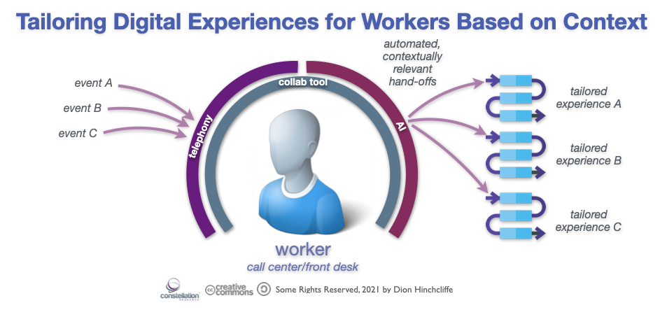 Tailoring Digital Experiences for Workers Based on Context