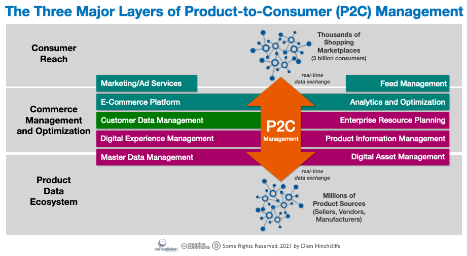 The Three Major Layers of Product-to-Consumer (P2C) Management for Digital Commerce