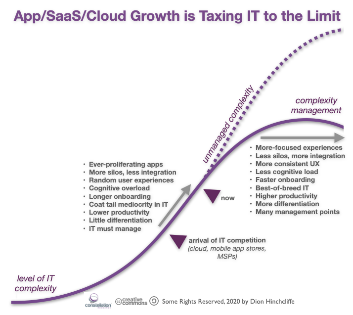 The Complexity Management Curve: App, SaaS, Cloud Growth is Taxing CIOs and IT to the Limit