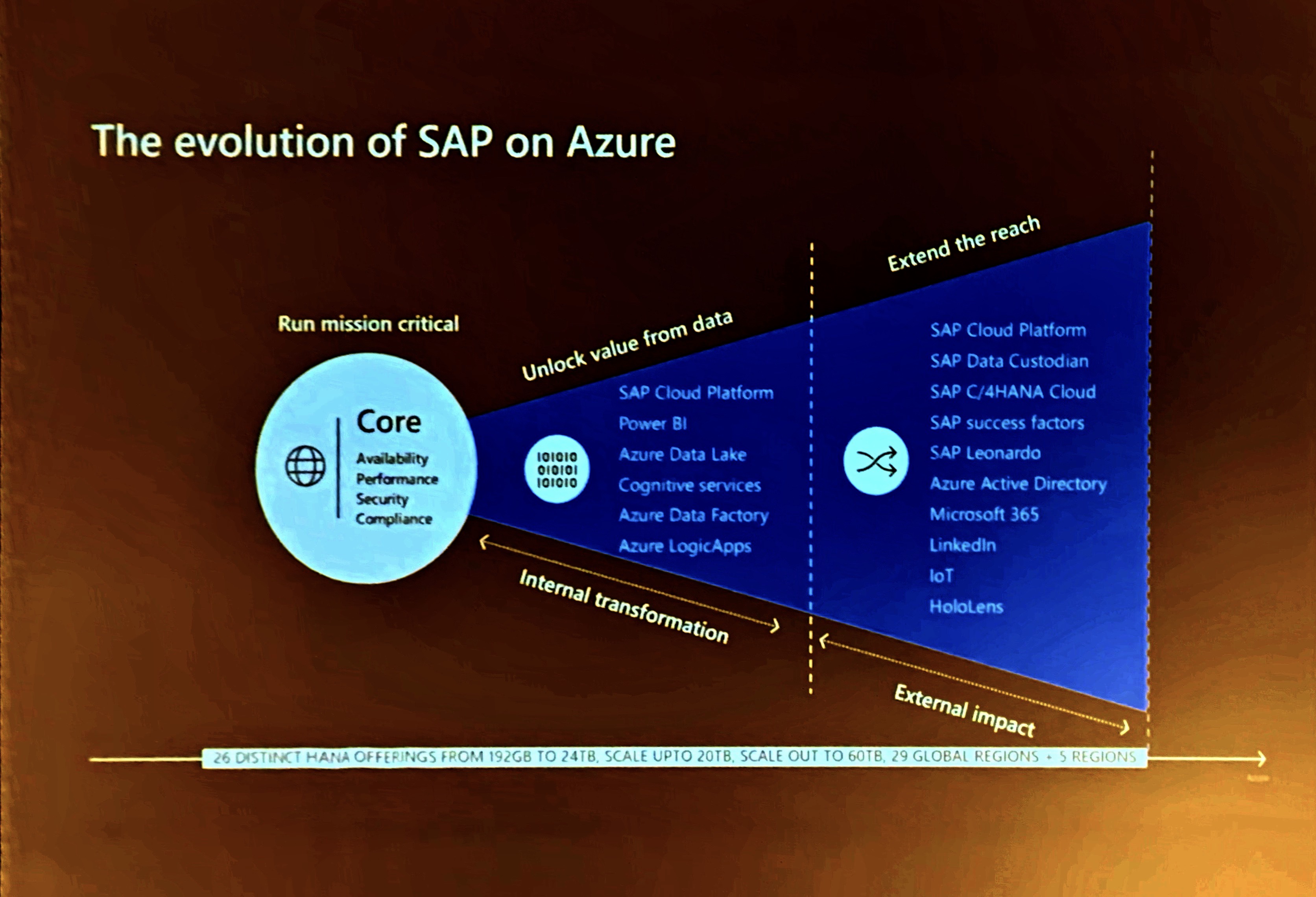 Three stage of the evolution of SAP on Azure