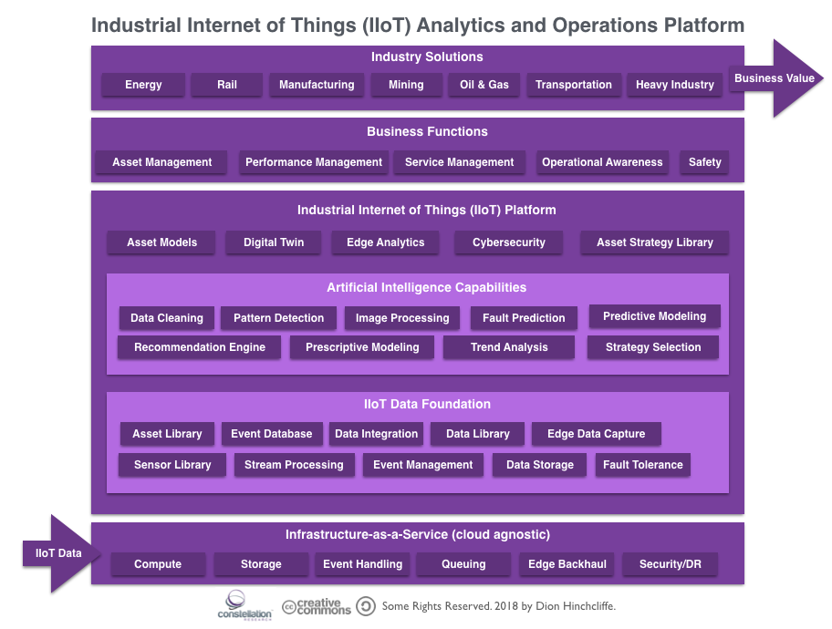 Industrial Internet of Things (IIoT) Analytics and Operations Reference Platform