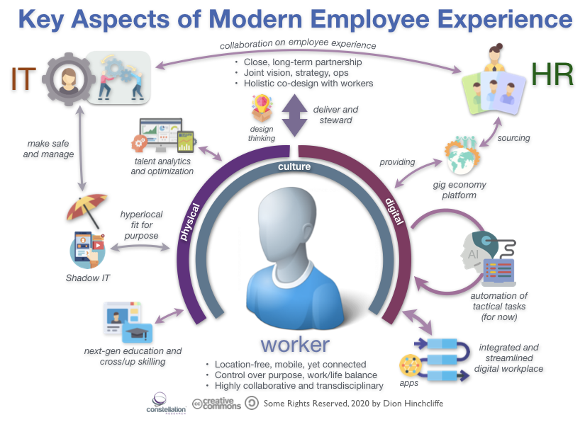 Key Aspects of Modern Employee Experience and Digital Workplace