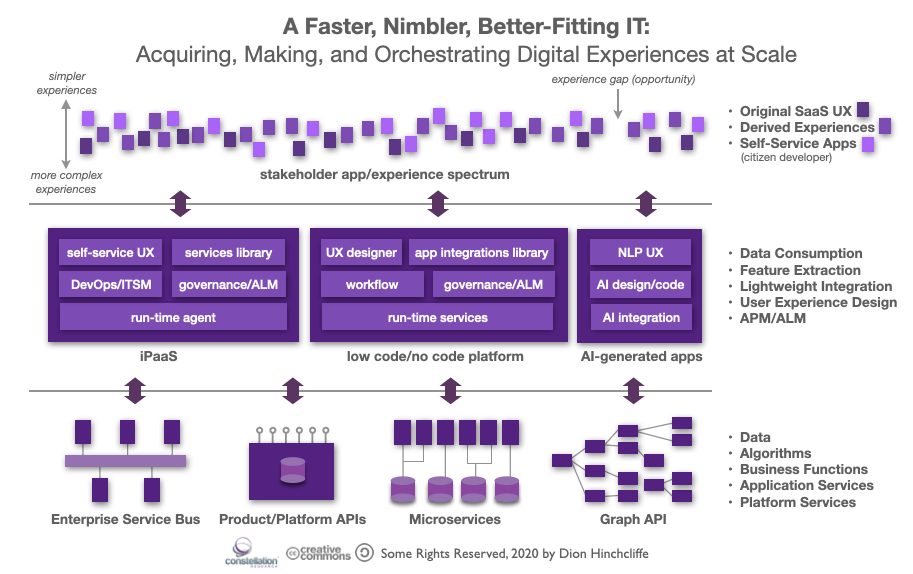 A Faster, Nimbler, Better-Fitting IT: Acquiring, Making, and Orchestrating Digital Experiences at Scale