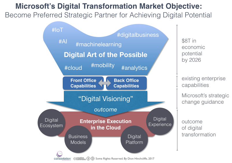 Microsoft's Digital Transformation Potential