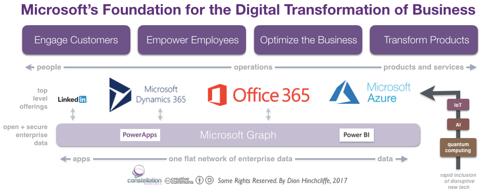 Microsoft's Foundation for Digital Transformation of Business: Azure, Office 365, Dynamics 365, LinkedIn, Microsoft Graph