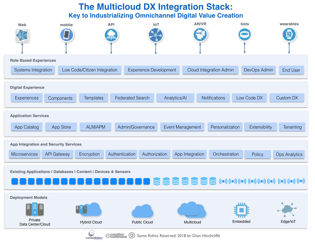 The Multicloud Digital Experience Integration Stack (MDXIS), Emphasizing Microservices, Low Code, Devops