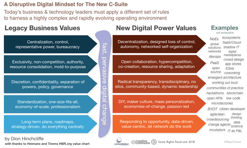 The Power Values of the New C-Suite