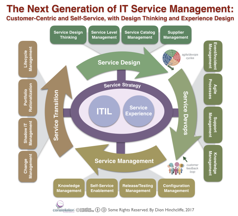 Management experience. ITIL ITSM. Customer experience Management схема. ITSM презентация. ITSM система.