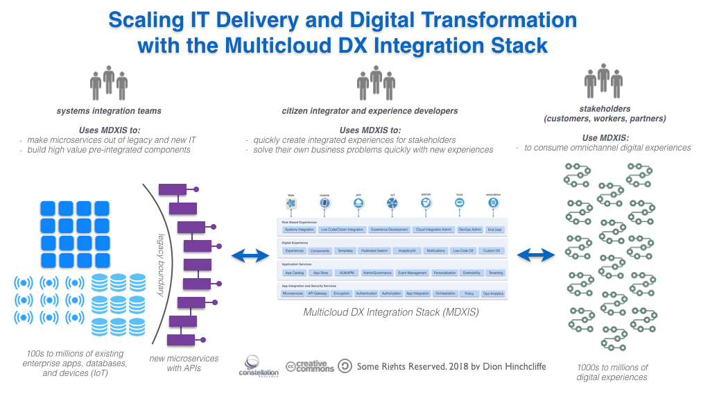 Scaling IT Delivery and Digital Transformation with the Multicloud DX Integration Stack