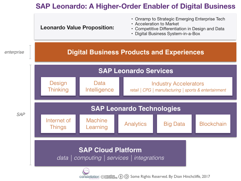 SAP Leonardo: Digital Business Enabler