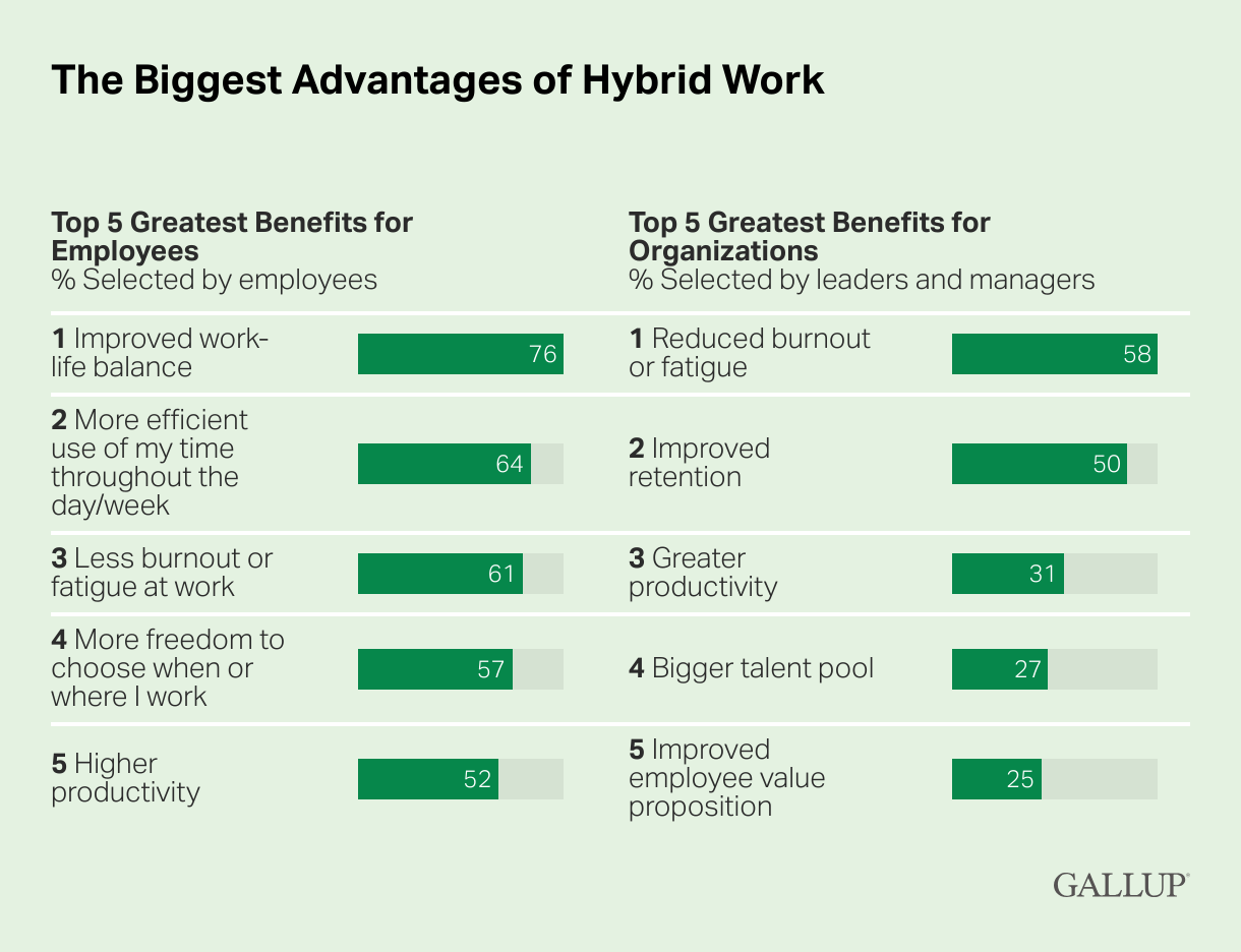 Biggest Advantages of Hybrid Work Include Productivity: Gallup Study