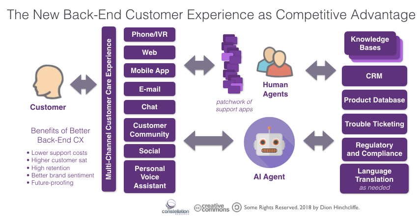 The New Back-End Customer Experience - Customer Care, Contact Center, Customer Support, Phone, IVR, Web, Mobile, E-mail, Community, Social, AI, Chatbot