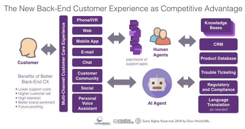 https://www.constellationr.com/system/files/uploads/user-16818/the_new_customer_experience_back-end_contact_center_call_center_support_social_AI_chatbot_support_email_web_ivr.png