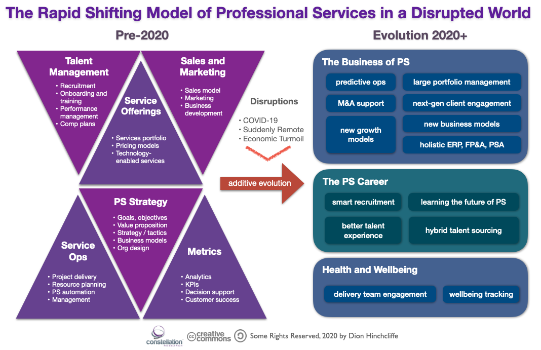 The Rapidly Shifting Model of Professional Services Organizations in the Pandemic Age