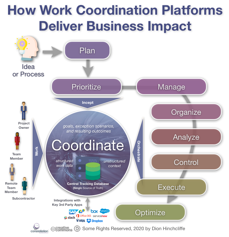 How Work Coordination Platforms Create Business Value