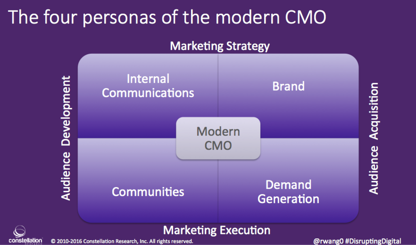 Four personas of the Modern CMO