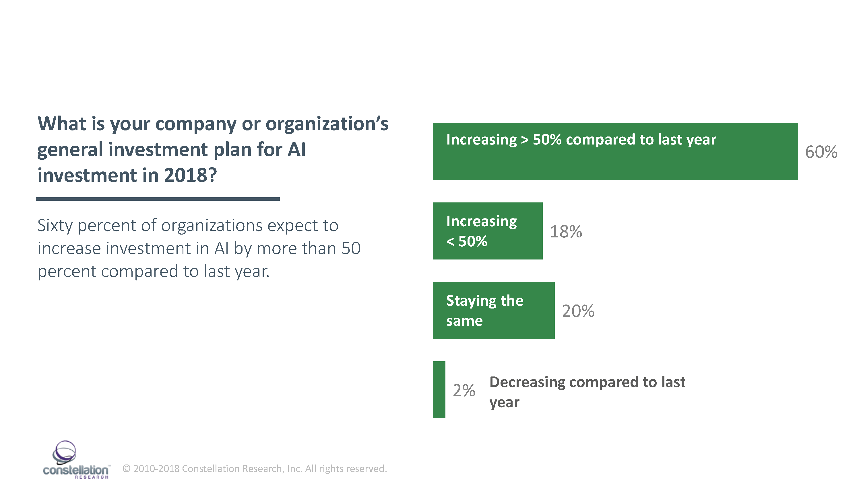 AI investment among early adopters