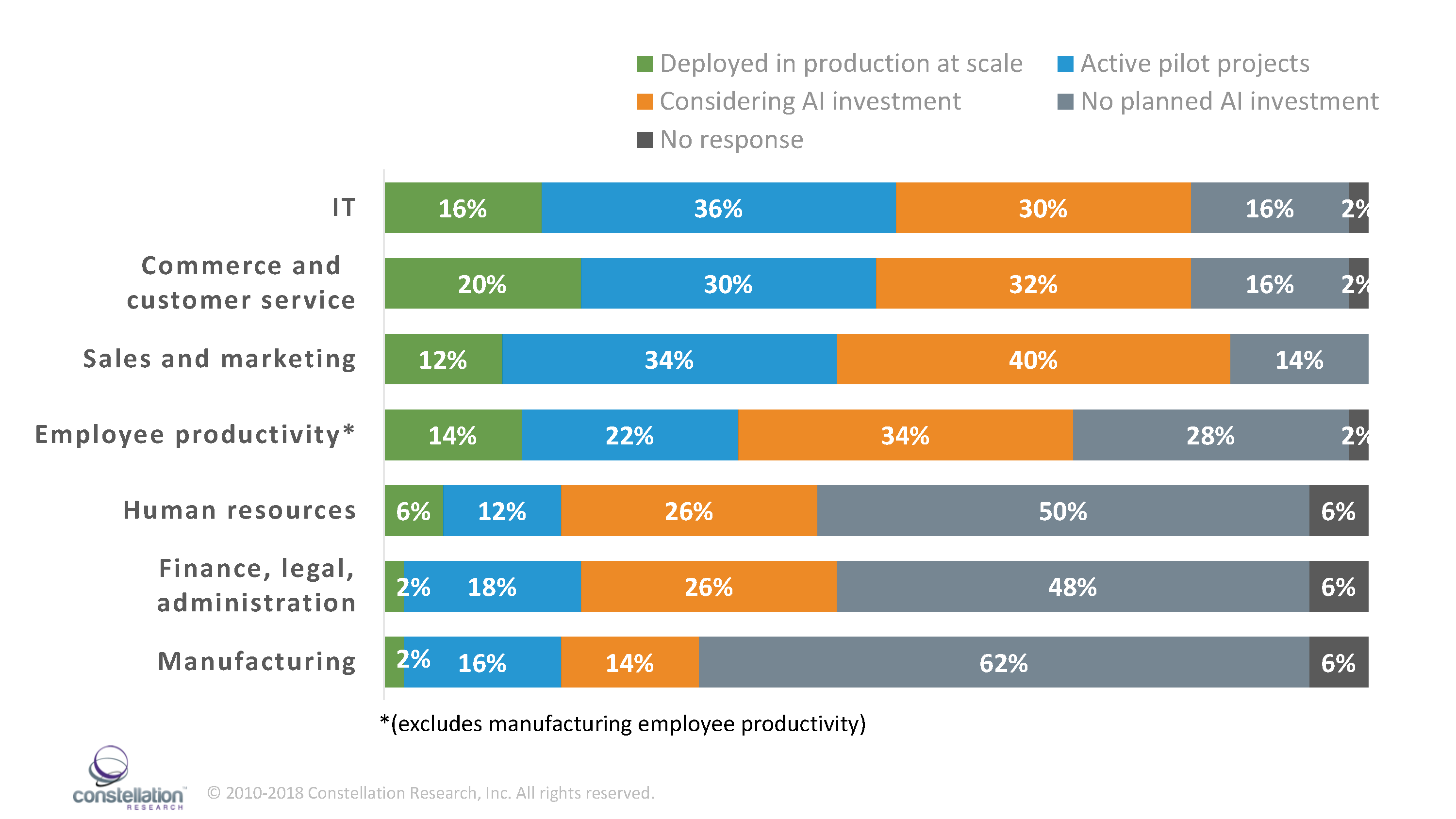 AI spending within the organization