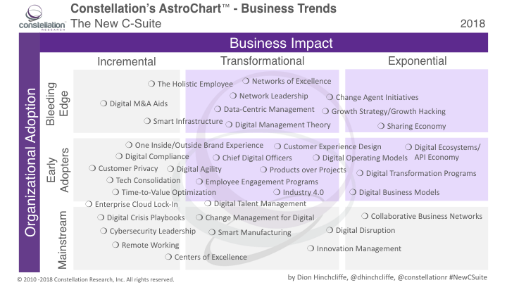 New C-Suite business trends