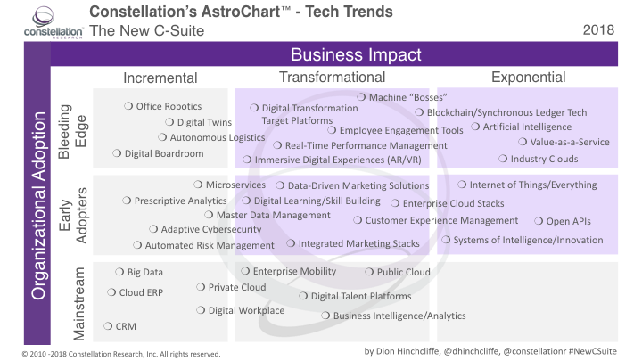 New C-Suite tech trends