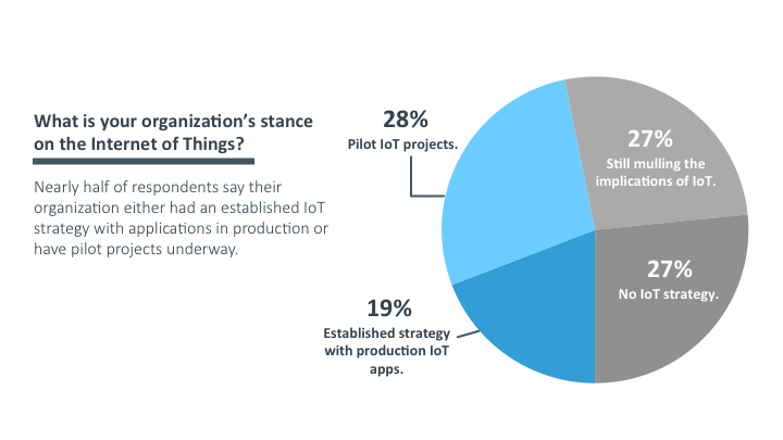 Investment in IoT