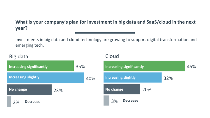 Investment in big data cloud technology