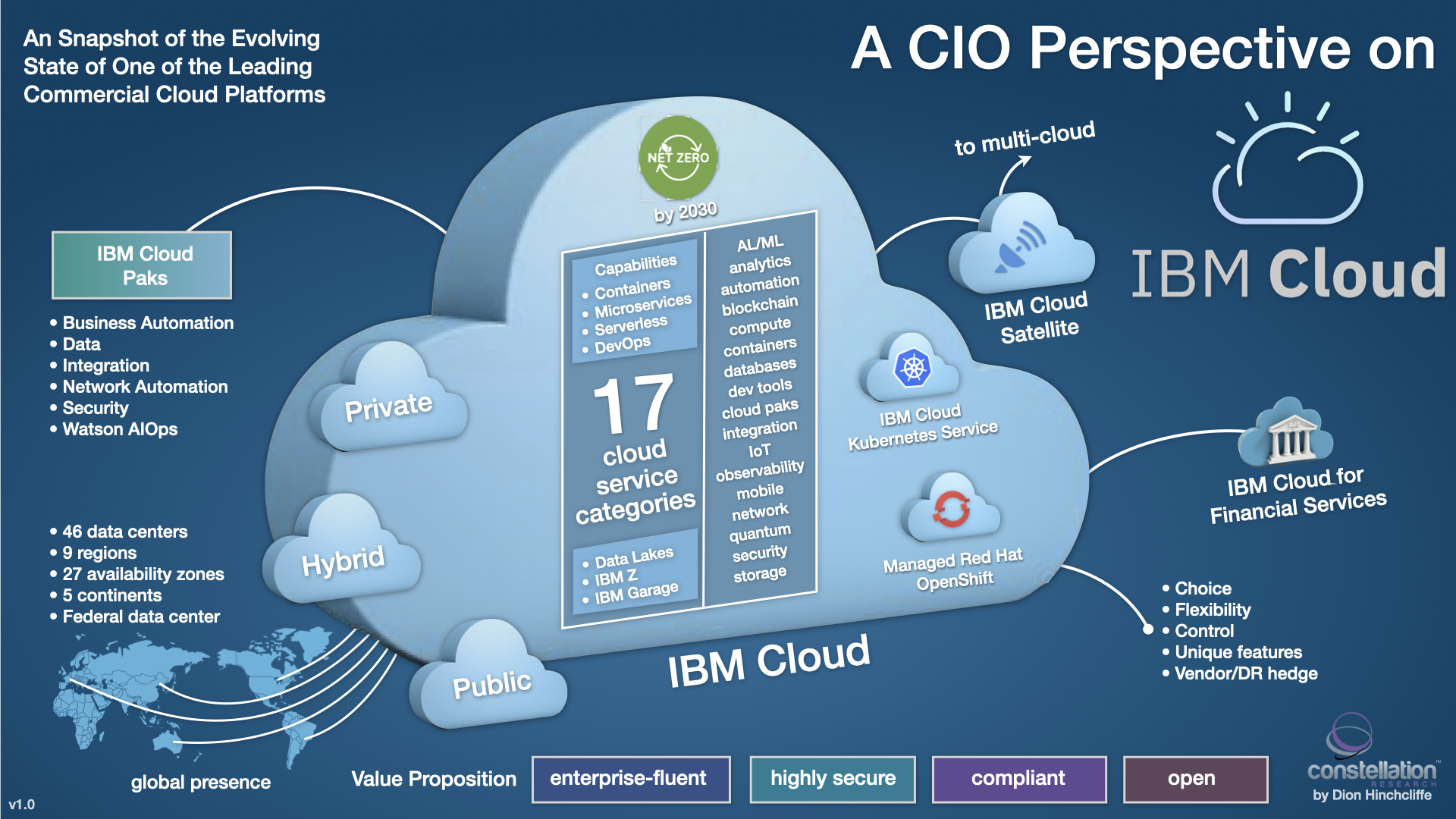 A Modern Take on IBM Cloud Platform for the CIO in 2023