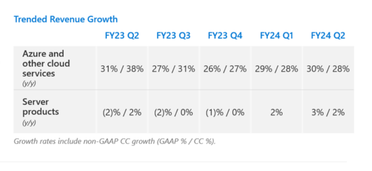 Microsoft Azure revenue growth accelerates in Q2
