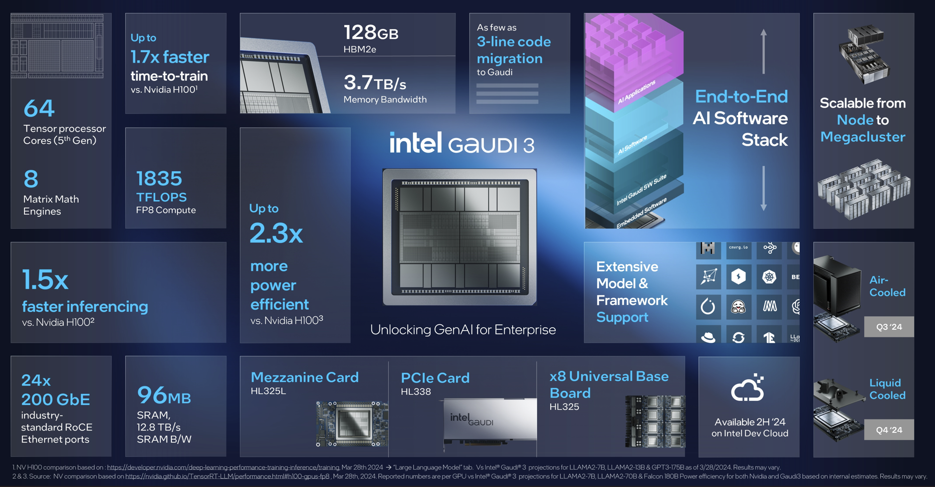 Gaudi 3 accelerator set to launch in Q2 Gaudi 3 accelerator set to launch in Q2